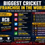 biggest cricket franchise in the world