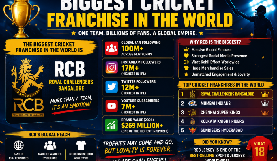 biggest cricket franchise in the world