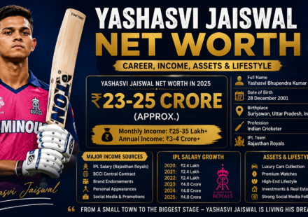 yashasvi jaiswal net worth