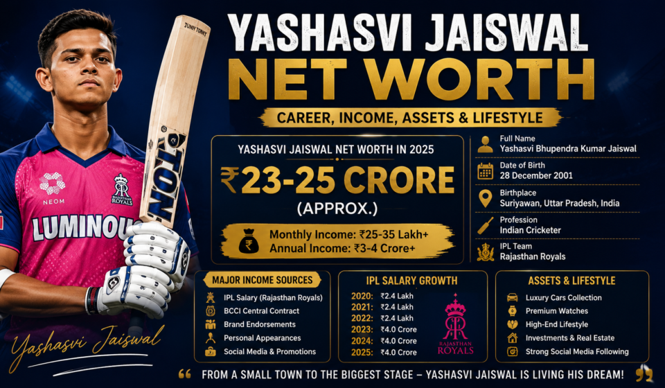 yashasvi jaiswal net worth