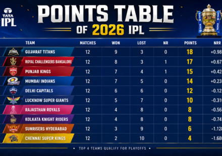 points table of 2026 ipl