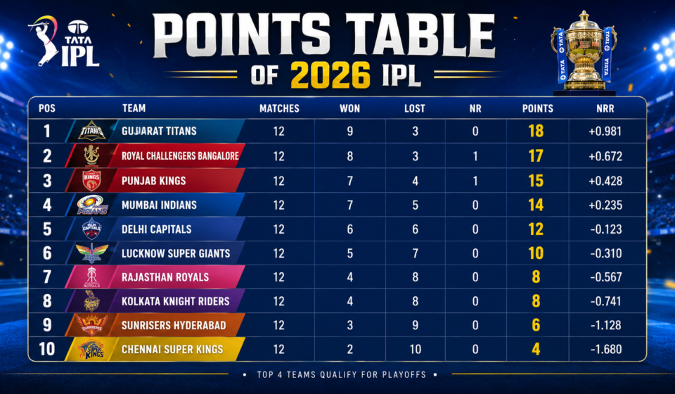 points table of 2026 ipl