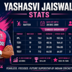 yashasvi jaiswal stats