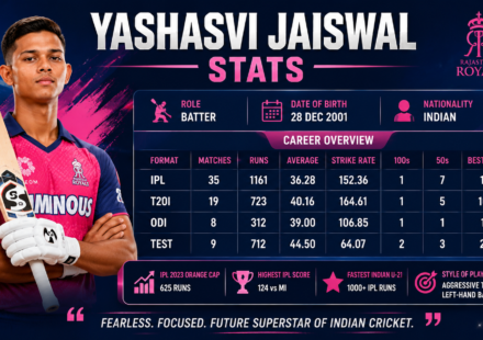 yashasvi jaiswal stats