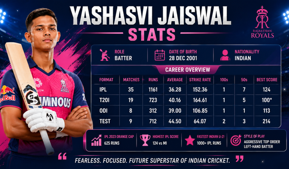 yashasvi jaiswal stats