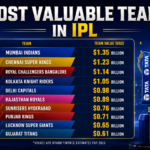 most valuable team in ipl