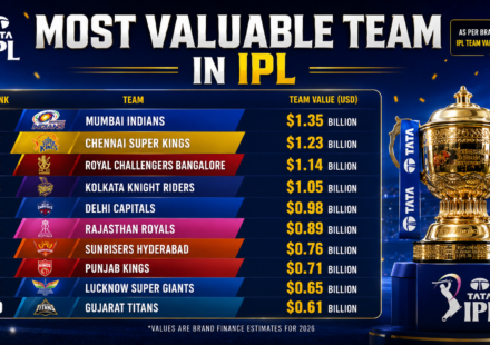 most valuable team in ipl