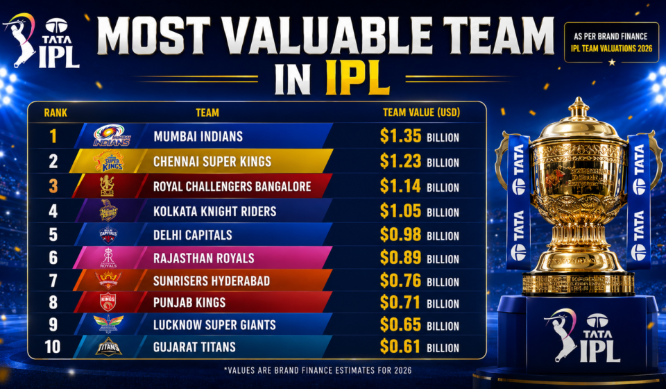 most valuable team in ipl