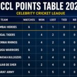 ccl points table 2026