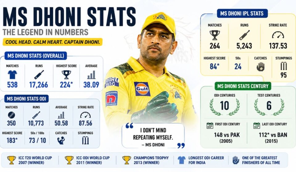 ms dhoni stats